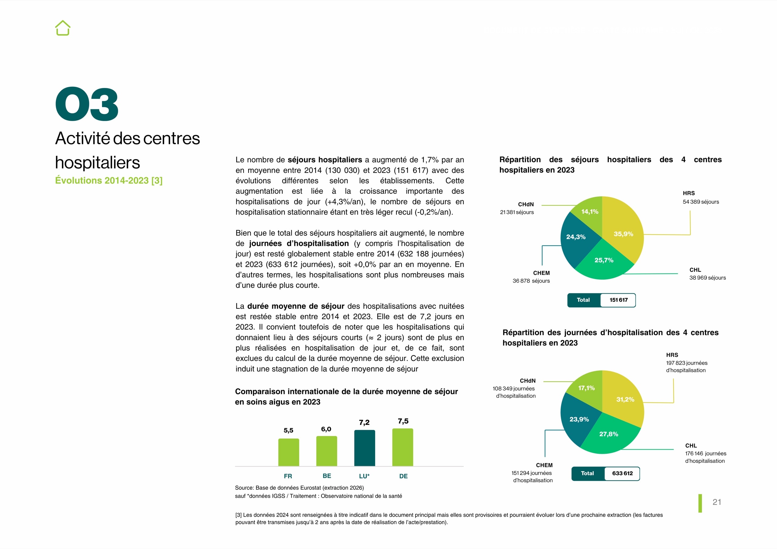 Diagrammes circulaires des séjours et journées d’hospitalisation des quatre centres hospitaliers, avec comparaison internationale de la durée moyenne de séjour.
