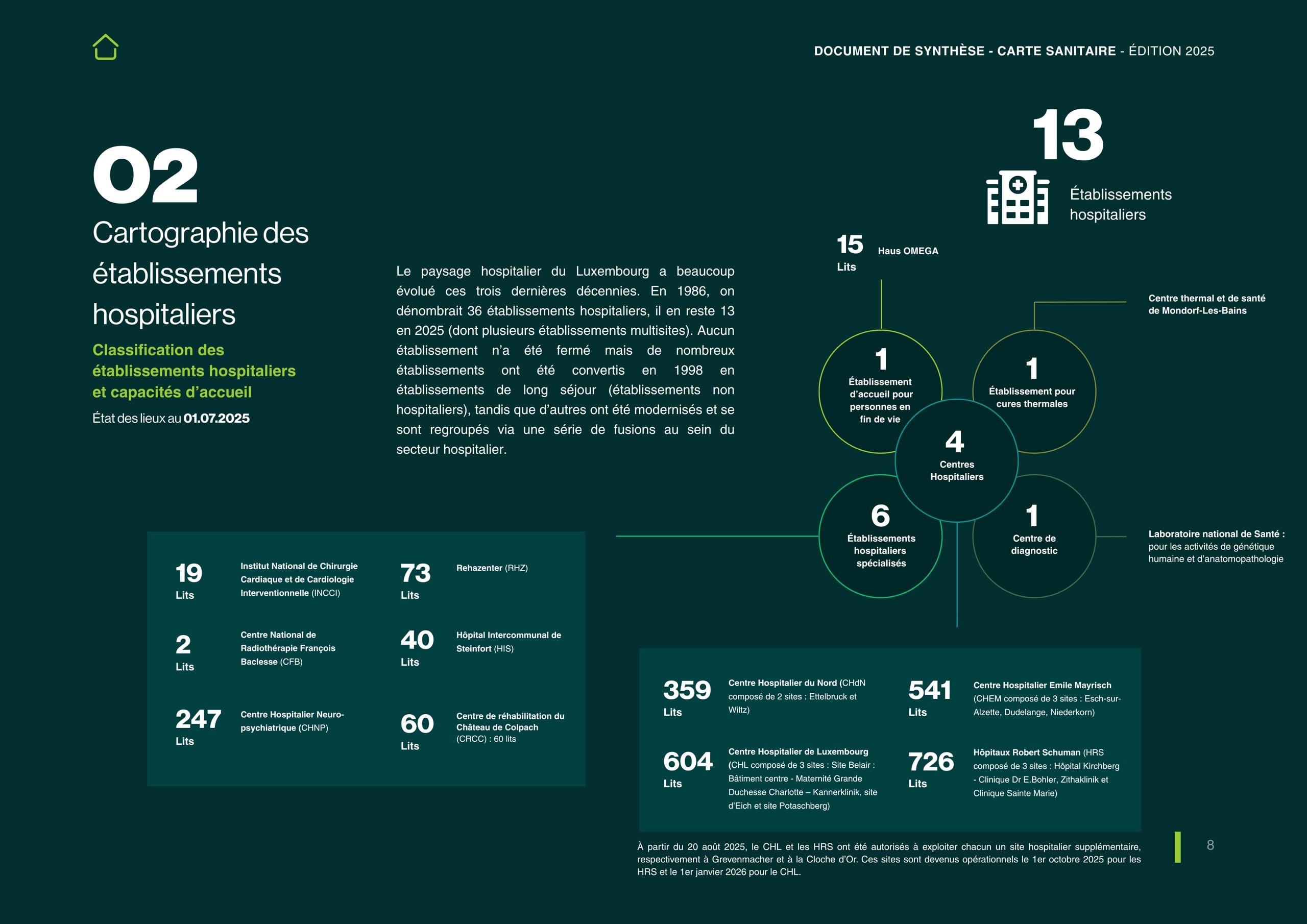 Diagramme en réseau des 13 établissements hospitaliers et de leurs capacités en lits.