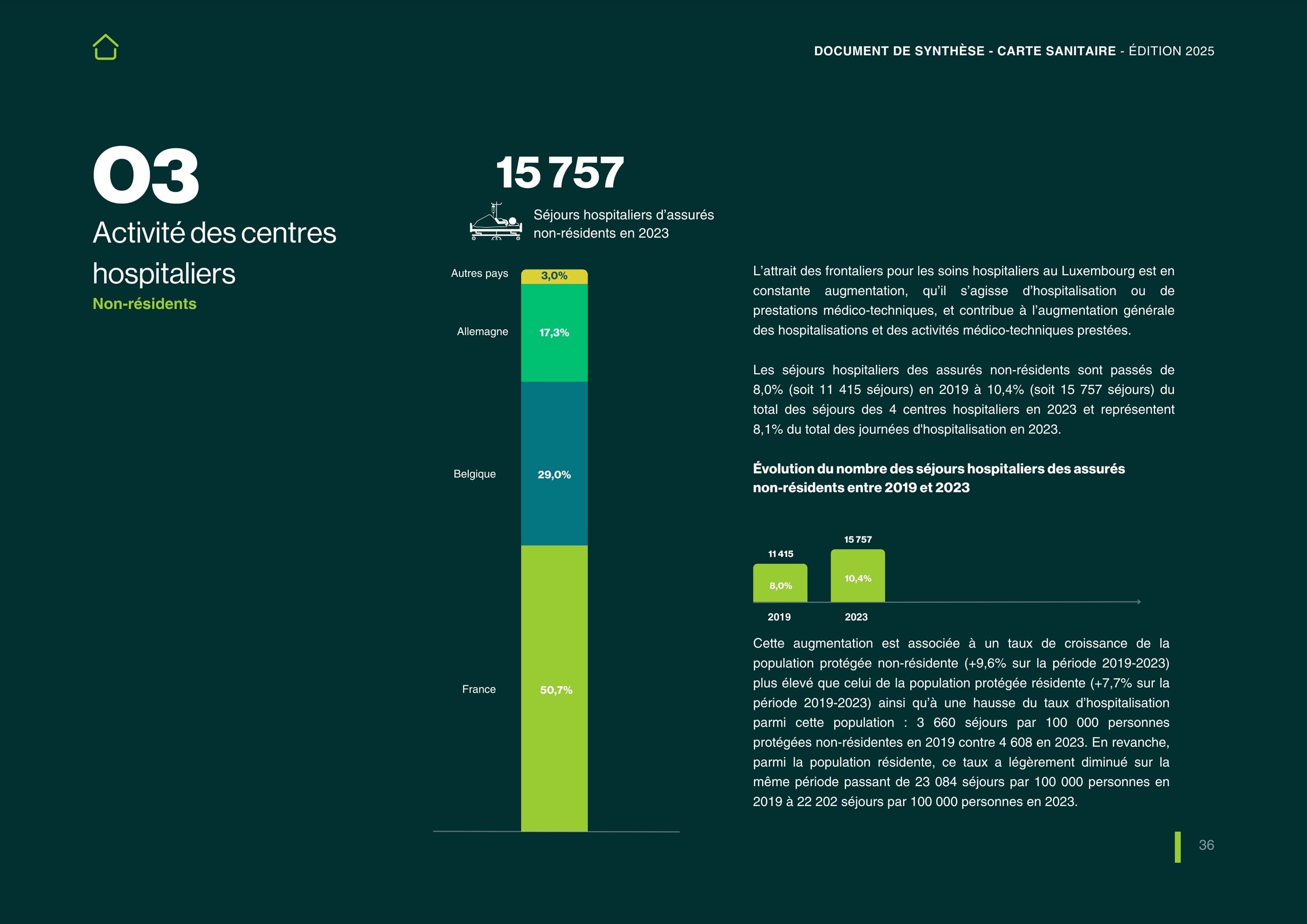 Barre empilée des séjours hospitaliers d’assurés non-résidents par pays, et leur progression entre 2019 et 2023.