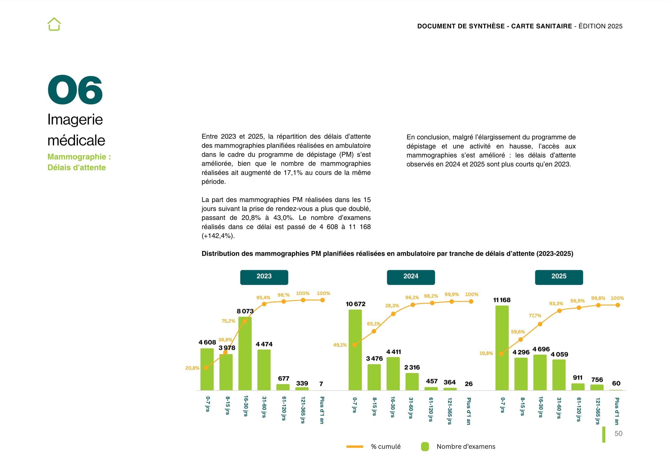 Double page de la Carte Sanitaire 2025 montrant la distribution des mammographies du programme de dépistage par tranche de délais d’attente, 2023 à 2025.
