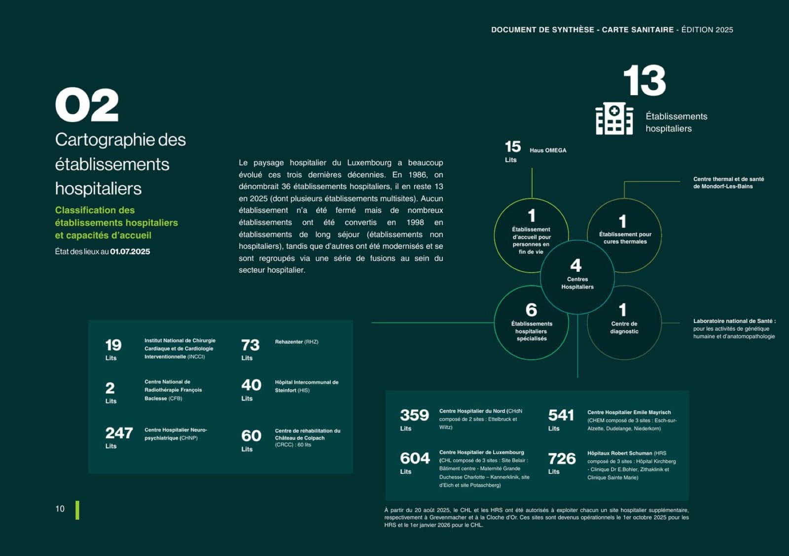 Diagramme en réseau des 13 établissements hospitaliers.